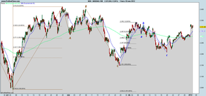 Y por último, el NASDAQ 100 confirma señal de compra